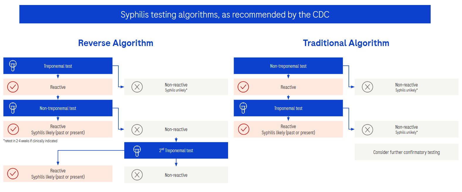 Elecsys Syphilis — Roche Diagnostics product image